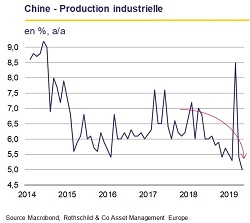 Juillet 2019 Lettre Mensuelle - Chine - Production industrielle